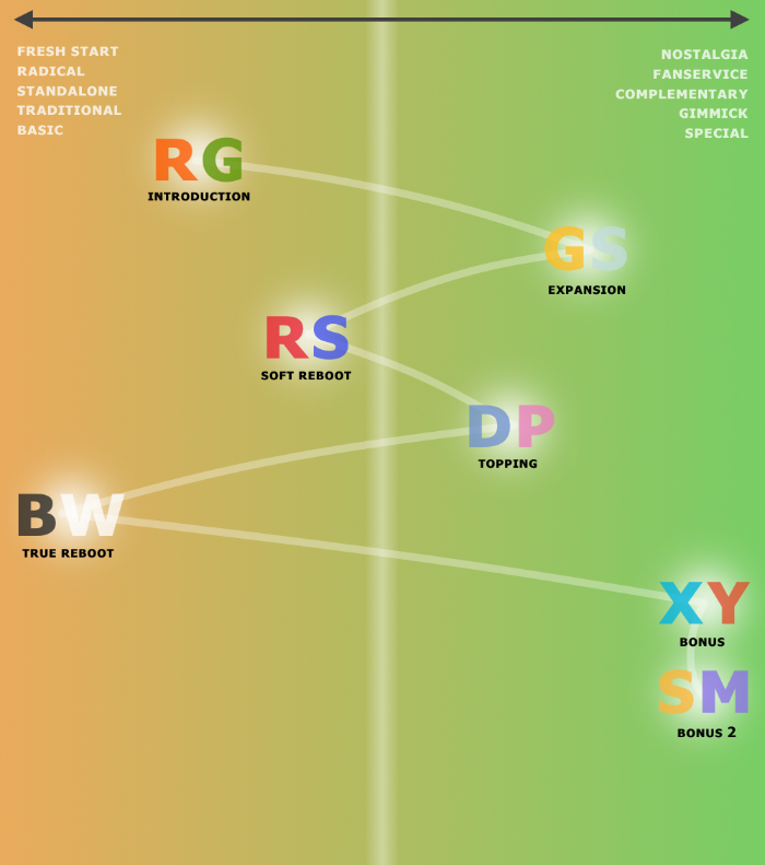 kinds_of_generations_by_saiph_charon-dbbnw1j.png